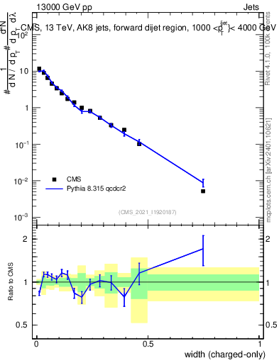 Plot of j.width.c in 13000 GeV pp collisions