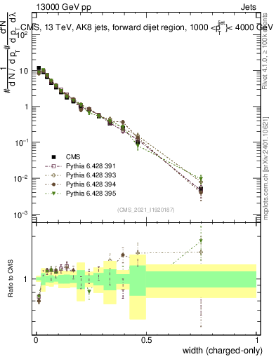 Plot of j.width.c in 13000 GeV pp collisions