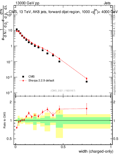 Plot of j.width.c in 13000 GeV pp collisions