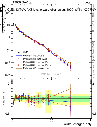 Plot of j.width.c in 13000 GeV pp collisions