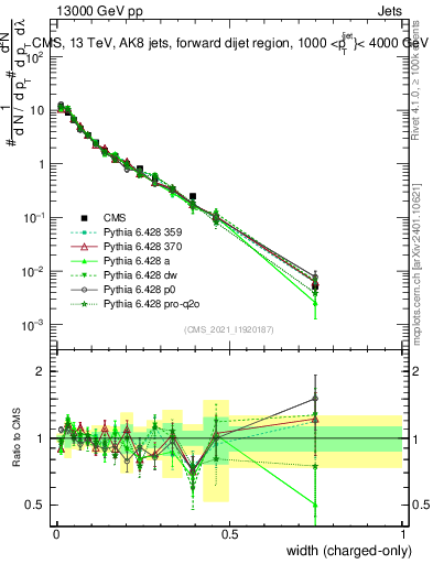 Plot of j.width.c in 13000 GeV pp collisions