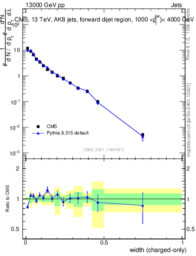 Plot of j.width.c in 13000 GeV pp collisions