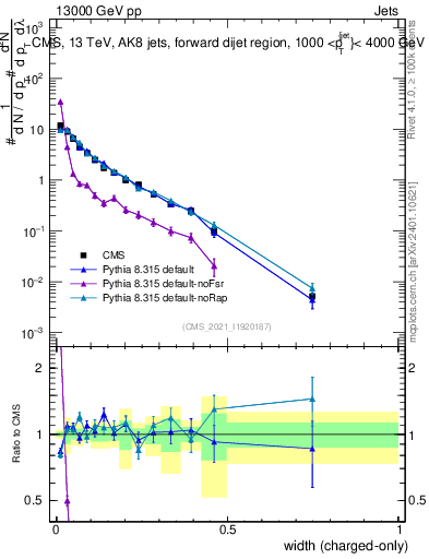 Plot of j.width.c in 13000 GeV pp collisions