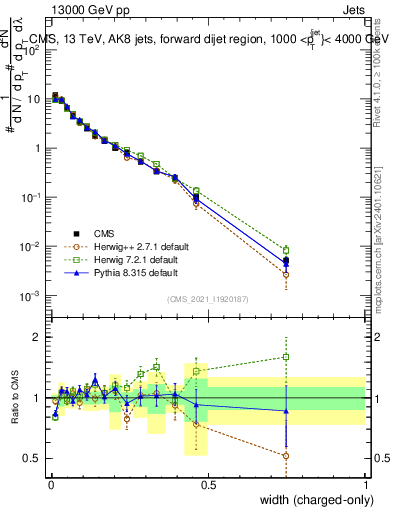 Plot of j.width.c in 13000 GeV pp collisions
