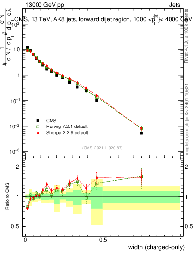 Plot of j.width.c in 13000 GeV pp collisions