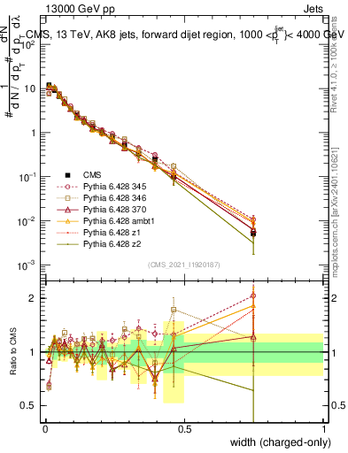 Plot of j.width.c in 13000 GeV pp collisions