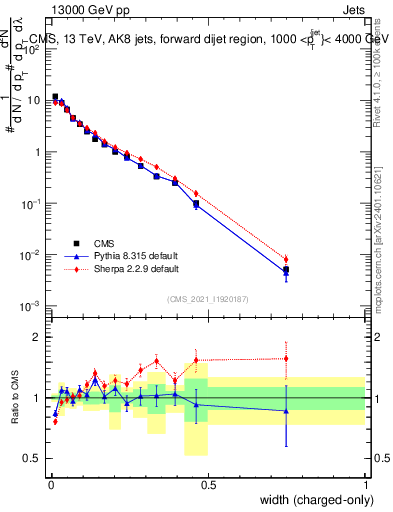 Plot of j.width.c in 13000 GeV pp collisions