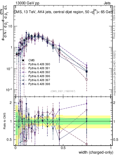 Plot of j.width.c in 13000 GeV pp collisions