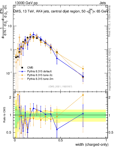Plot of j.width.c in 13000 GeV pp collisions