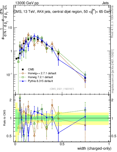 Plot of j.width.c in 13000 GeV pp collisions