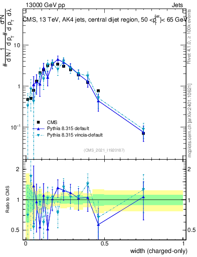 Plot of j.width.c in 13000 GeV pp collisions