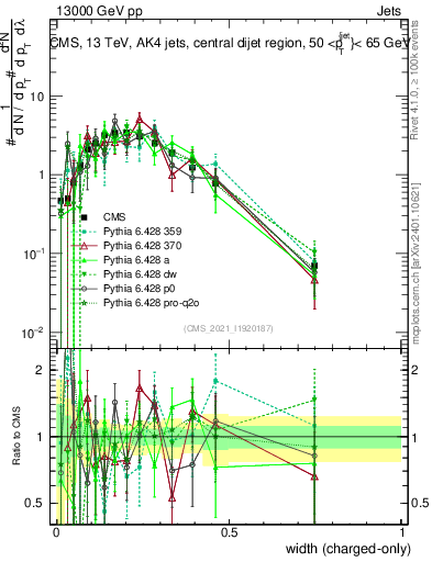Plot of j.width.c in 13000 GeV pp collisions