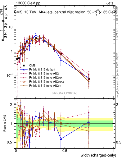 Plot of j.width.c in 13000 GeV pp collisions