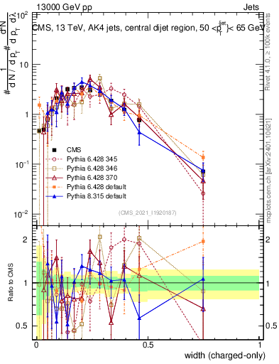 Plot of j.width.c in 13000 GeV pp collisions