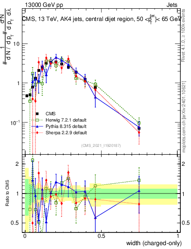 Plot of j.width.c in 13000 GeV pp collisions