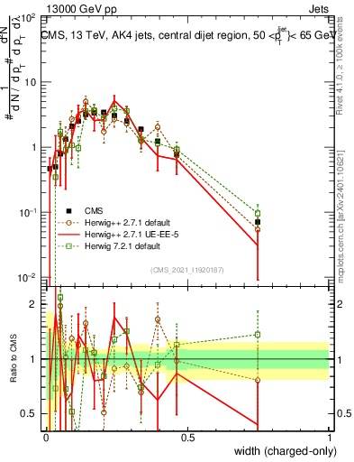 Plot of j.width.c in 13000 GeV pp collisions