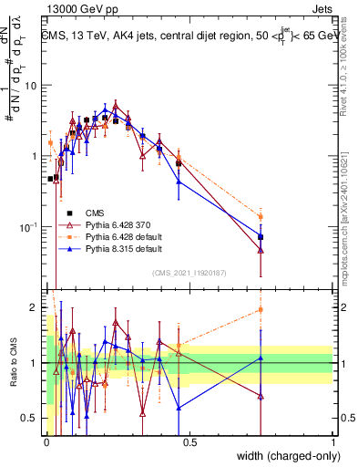 Plot of j.width.c in 13000 GeV pp collisions