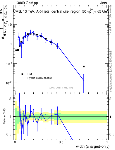 Plot of j.width.c in 13000 GeV pp collisions