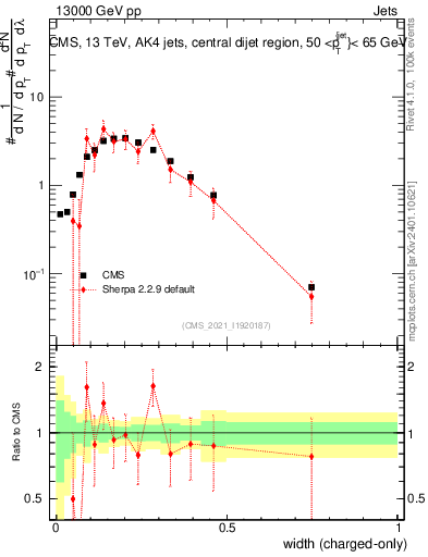 Plot of j.width.c in 13000 GeV pp collisions