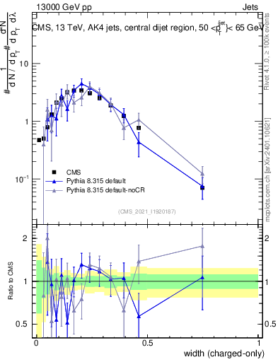 Plot of j.width.c in 13000 GeV pp collisions