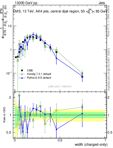 Plot of j.width.c in 13000 GeV pp collisions