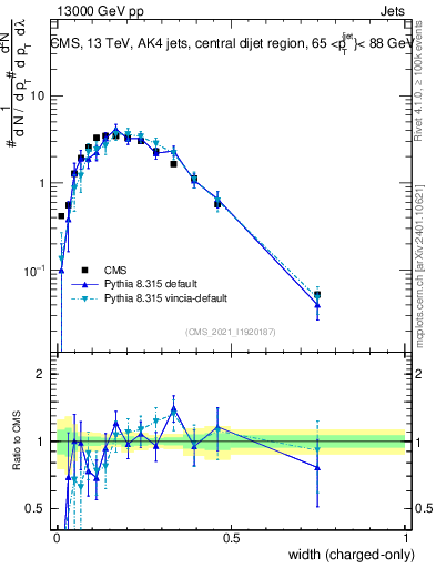 Plot of j.width.c in 13000 GeV pp collisions