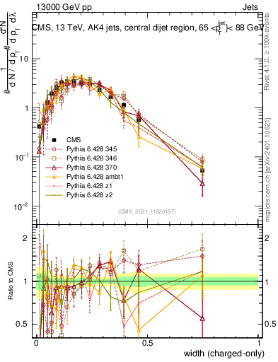 Plot of j.width.c in 13000 GeV pp collisions