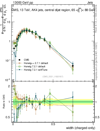 Plot of j.width.c in 13000 GeV pp collisions