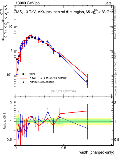 Plot of j.width.c in 13000 GeV pp collisions