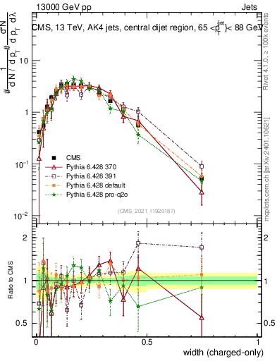 Plot of j.width.c in 13000 GeV pp collisions