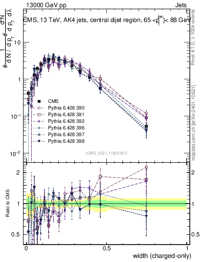 Plot of j.width.c in 13000 GeV pp collisions