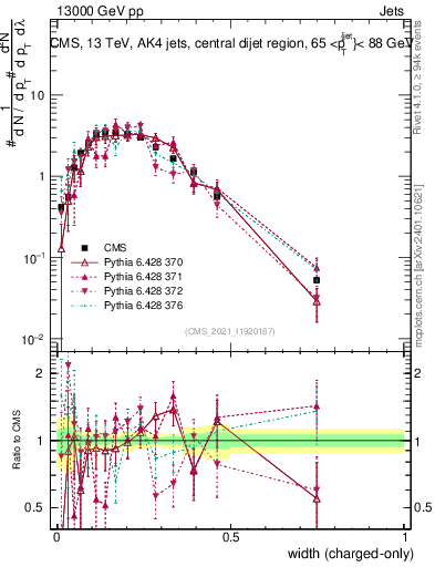 Plot of j.width.c in 13000 GeV pp collisions