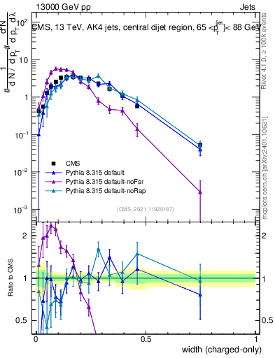 Plot of j.width.c in 13000 GeV pp collisions