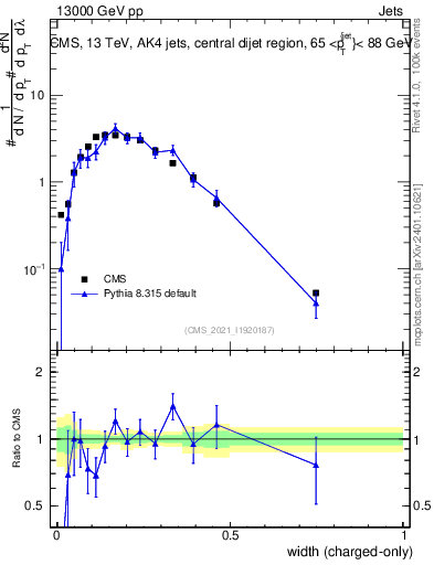 Plot of j.width.c in 13000 GeV pp collisions