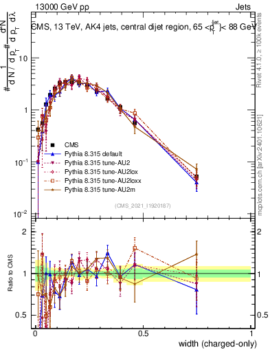 Plot of j.width.c in 13000 GeV pp collisions