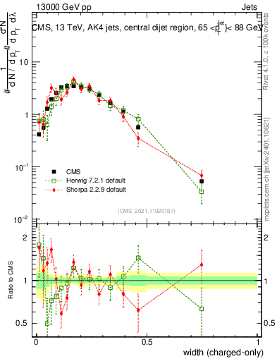 Plot of j.width.c in 13000 GeV pp collisions