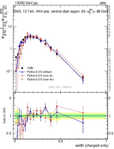 Plot of j.width.c in 13000 GeV pp collisions