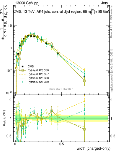 Plot of j.width.c in 13000 GeV pp collisions