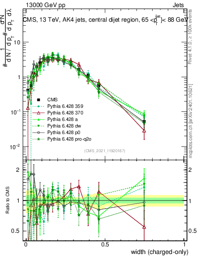 Plot of j.width.c in 13000 GeV pp collisions