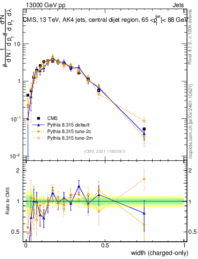 Plot of j.width.c in 13000 GeV pp collisions