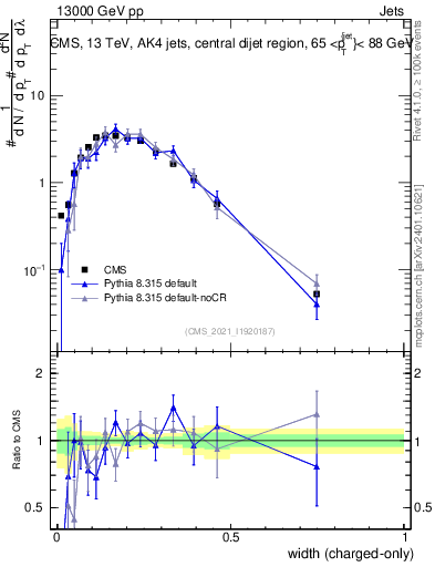Plot of j.width.c in 13000 GeV pp collisions