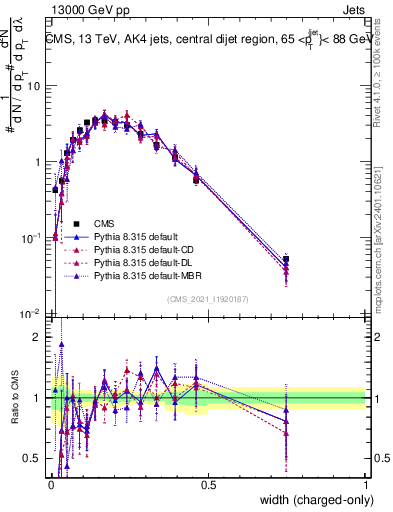 Plot of j.width.c in 13000 GeV pp collisions