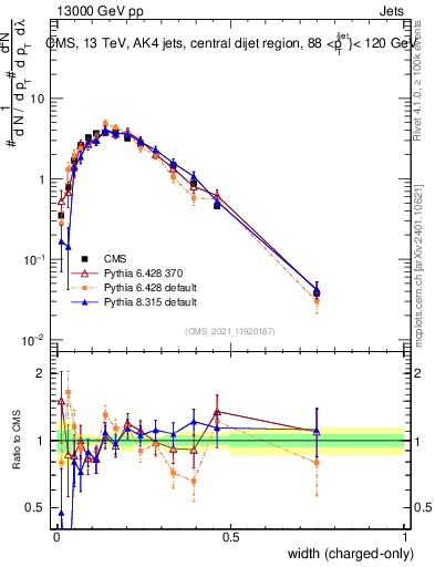 Plot of j.width.c in 13000 GeV pp collisions