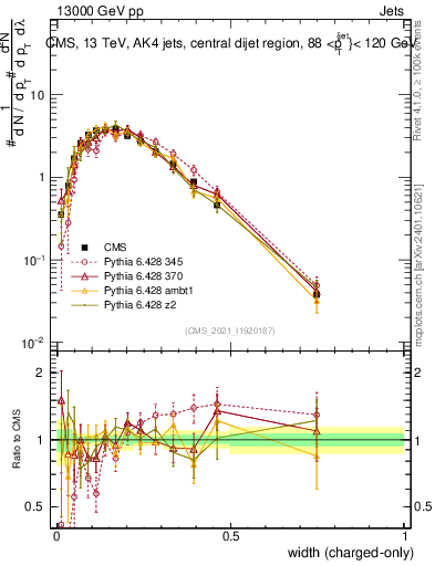 Plot of j.width.c in 13000 GeV pp collisions