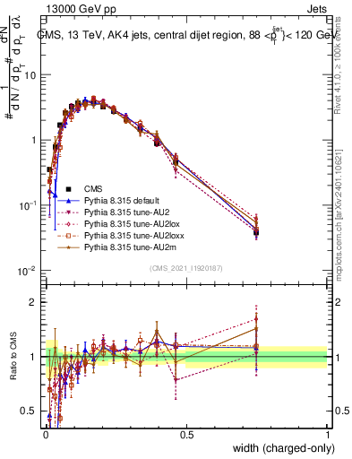Plot of j.width.c in 13000 GeV pp collisions
