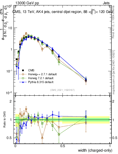 Plot of j.width.c in 13000 GeV pp collisions