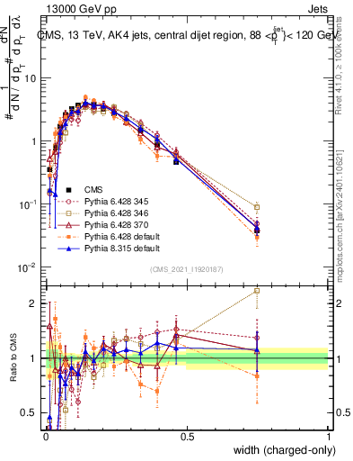 Plot of j.width.c in 13000 GeV pp collisions