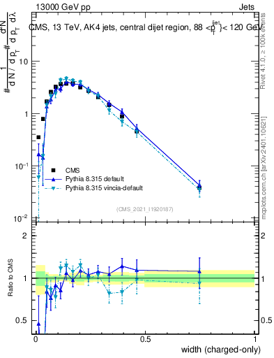 Plot of j.width.c in 13000 GeV pp collisions