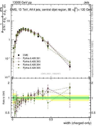 Plot of j.width.c in 13000 GeV pp collisions