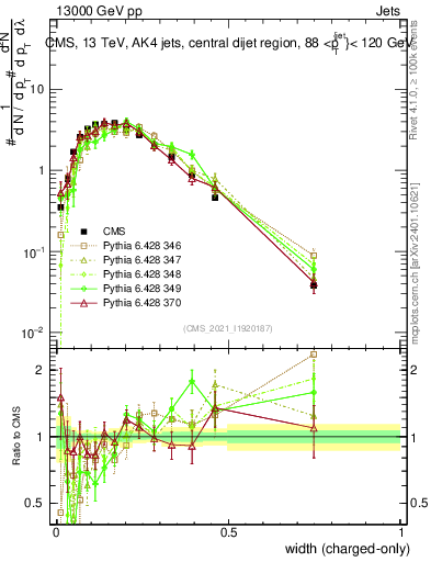 Plot of j.width.c in 13000 GeV pp collisions